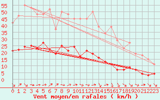 Courbe de la force du vent pour Nostang (56)