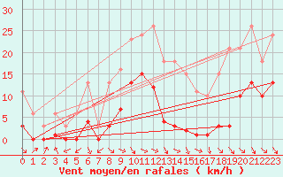 Courbe de la force du vent pour Mazres Le Massuet (09)