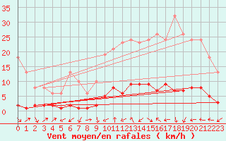 Courbe de la force du vent pour Quimperl (29)