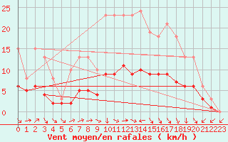 Courbe de la force du vent pour Sandillon (45)