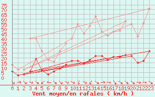 Courbe de la force du vent pour Xert / Chert (Esp)