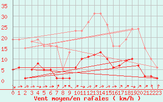 Courbe de la force du vent pour Herhet (Be)