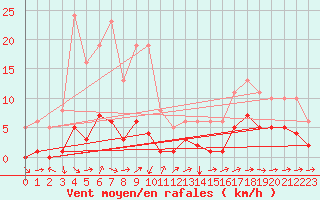 Courbe de la force du vent pour Noyarey (38)