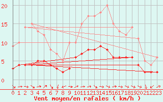 Courbe de la force du vent pour Saint-Hubert 2 (Be)