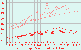 Courbe de la force du vent pour Sanary-sur-Mer (83)