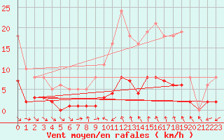 Courbe de la force du vent pour Saint-Maximin-la-Sainte-Baume (83)