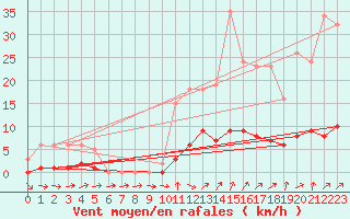 Courbe de la force du vent pour Saint-Igneuc (22)