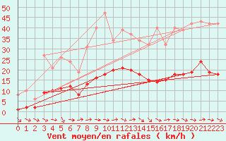 Courbe de la force du vent pour Narbonne-Ouest (11)