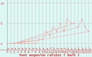 Courbe de la force du vent pour Quimperl (29)