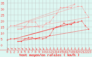 Courbe de la force du vent pour Avila - La Colilla (Esp)