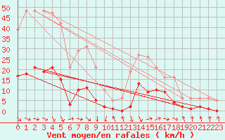 Courbe de la force du vent pour Recoubeau (26)