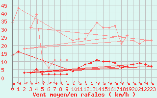 Courbe de la force du vent pour Noyarey (38)