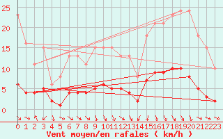 Courbe de la force du vent pour Brzins (38)