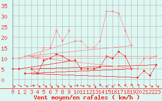 Courbe de la force du vent pour Le Luc (83)
