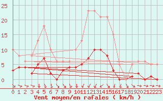 Courbe de la force du vent pour Saint-Igneuc (22)