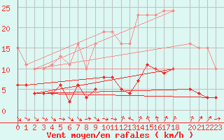 Courbe de la force du vent pour Saint-Jean-de-Vedas (34)