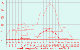 Courbe de la force du vent pour Sauteyrargues (34)