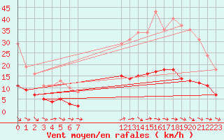Courbe de la force du vent pour Saint-Philbert-de-Grand-Lieu (44)
