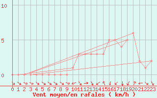 Courbe de la force du vent pour Quimperl (29)