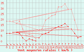 Courbe de la force du vent pour Xert / Chert (Esp)