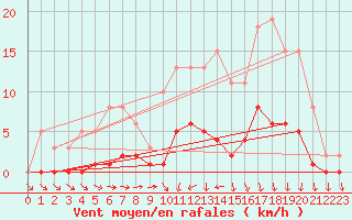Courbe de la force du vent pour Saint-Igneuc (22)