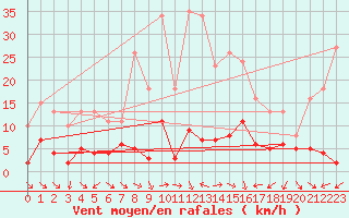 Courbe de la force du vent pour Xert / Chert (Esp)