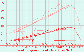 Courbe de la force du vent pour Srzin-de-la-Tour (38)