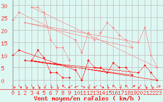 Courbe de la force du vent pour Voiron (38)