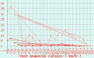 Courbe de la force du vent pour Lamballe (22)