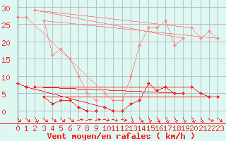 Courbe de la force du vent pour Roujan (34)