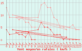 Courbe de la force du vent pour Montalbn