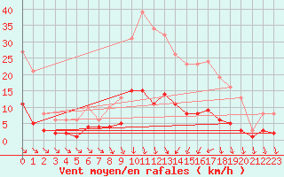 Courbe de la force du vent pour Als (30)