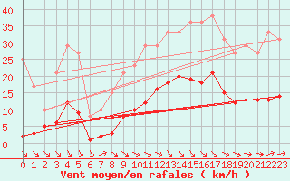 Courbe de la force du vent pour Muirancourt (60)