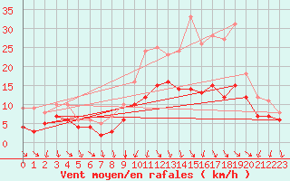 Courbe de la force du vent pour Recoules de Fumas (48)