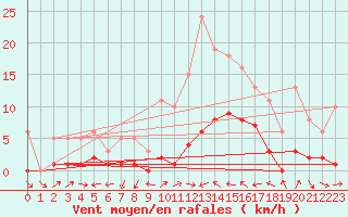 Courbe de la force du vent pour Xert / Chert (Esp)