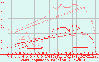 Courbe de la force du vent pour Trelly (50)
