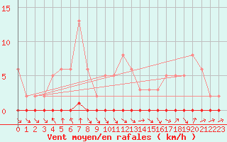Courbe de la force du vent pour Nris-les-Bains (03)