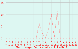 Courbe de la force du vent pour Saclas (91)