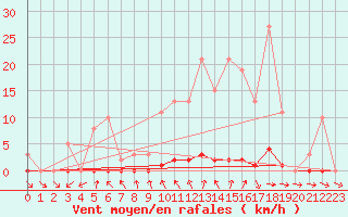 Courbe de la force du vent pour Le Mesnil-Esnard (76)