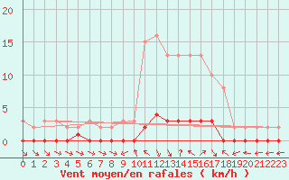 Courbe de la force du vent pour Prigueux (24)