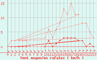 Courbe de la force du vent pour Pertuis - Le Farigoulier (84)