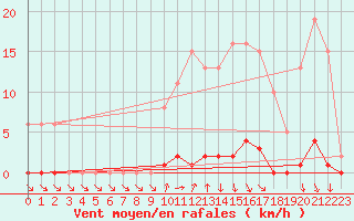 Courbe de la force du vent pour Verneuil (78)
