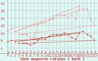 Courbe de la force du vent pour Izegem (Be)