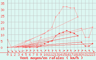 Courbe de la force du vent pour Isle-sur-la-Sorgue (84)