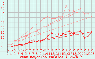 Courbe de la force du vent pour Trelly (50)