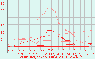 Courbe de la force du vent pour Trelly (50)