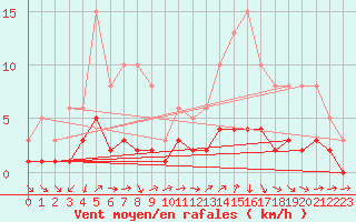 Courbe de la force du vent pour Ancey (21)