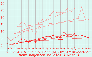 Courbe de la force du vent pour Vernouillet (78)