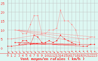 Courbe de la force du vent pour Herhet (Be)