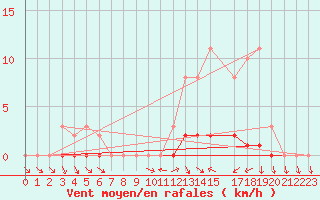 Courbe de la force du vent pour Lhospitalet (46)